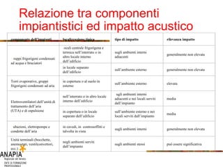 Relazione tra componenti impiantistici ed impatto acustico   componente dell’impianti localizzazione tipica tipo di impatto rilevanza impatto G ruppi frigorigeni condensati ad acqua e bruciatori  l ocali centrale frigorigena e termica nell’interrato o in altro locale interno dell’edificio sugli ambienti interni adiacenti generalmente non elevata in locale separato dell’edificio sull’ambiente esterno generalmente non elevata Torri evaporative, gruppi frigorigeni condensati ad aria in copertura o al suolo in esterno sull’ambiente esterno elevata Elettroventilatori dell’unità di trattamento dell’aria  (UTA) e di espulsione nell’interrato o in altro locale interno dell’edificio s ugli ambienti interni adiacenti e nei locali serviti dall’impianto media in copertura o in locale separato dell’edificio sull’ambiente esterno e nei locali serviti dall’impianto media T ubazioni, elettropompe e condotte dell’aria in cavedi, in  controsoffitti e talvolta in vista sugli ambienti interni generalmente non elevata Unità terminali (bocchette, anemostati, ventilconvettori, ecc.) negli ambienti serviti dall’impianto sugli ambienti stessi può essere significativa  