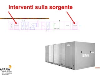 Interventi sulla sorgente 