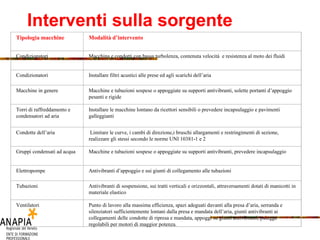 Interventi sulla sorgente Tipologia macchine Modalità d’intervento Condizionatori Macchina e condotti con bassa turbolenza, contenuta velocità  e resistenza al moto dei fluidi  Condizionatori Installare filtri acustici alle prese ed agli scarichi dell’aria Macchine in genere Macchine e tubazioni sospese o appoggiate su supporti antivibranti, solette portanti d’appoggio pesanti e rigide Torri di raffreddamento e condensatori ad aria Installare le macchine lontano da ricettori sensibili o prevedere incapsulaggio e pavimenti galleggianti Condotte dell’aria Limitare le curve, i cambi di direzione,i bruschi allargamenti e restringimenti di sezione, realizzare gli stessi secondo le norme UNI 10381-1 e 2 Gruppi condensati ad acqua Macchine e tubazioni sospese o appoggiate su supporti antivibranti, prevedere incapsulaggio Elettropompe Antivibranti d’appoggio e sui giunti di collegamento alle tubazioni Tubazioni Antivibranti di sospensione, sui tratti verticali e orizzontali, attraversamenti dotati di manicotti in materiale elastico Ventilatori Punto di lavoro alla massima efficienza, spazi adeguati davanti alla presa d’aria, serranda e silenziatori sufficientemente lontani dalla presa e mandata dell’aria, giunti antivibranti ai collegamenti delle condotte di ripresa e mandata, appoggi su giunti antivibranti, pulegge regolabili per motori di maggior potenza. 