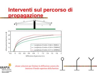 Interventi sul percorso di propagazione alcune soluzioni per limitare la diffrazione sonora che interessa il bordo superiore della barriera   