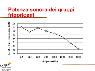 Potenza sonora dei gruppi frigorigeni 
