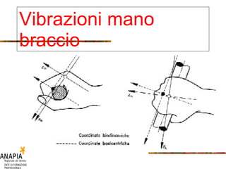 Vibrazioni mano braccio 