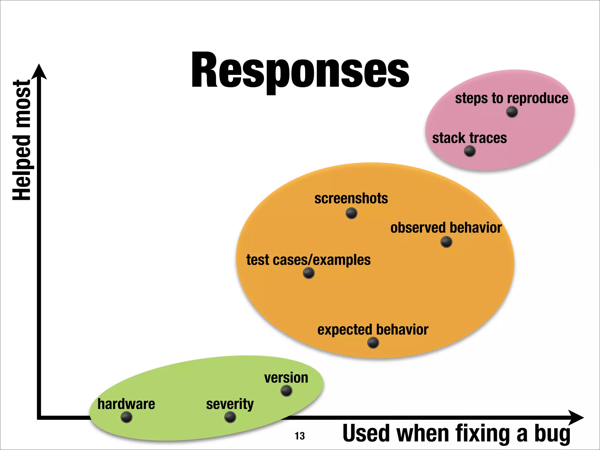 What makes a good bug report?