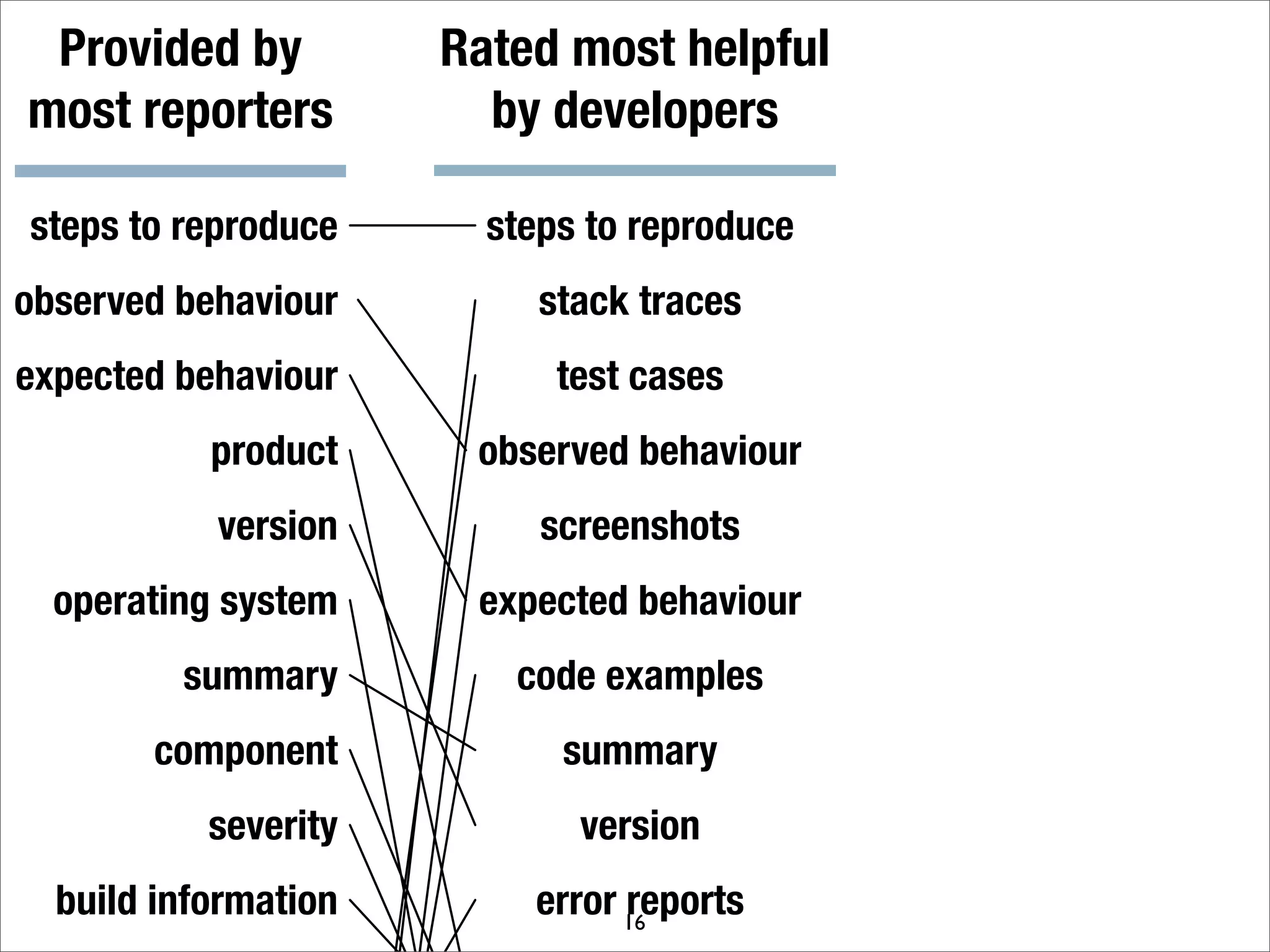 What makes a good bug report?