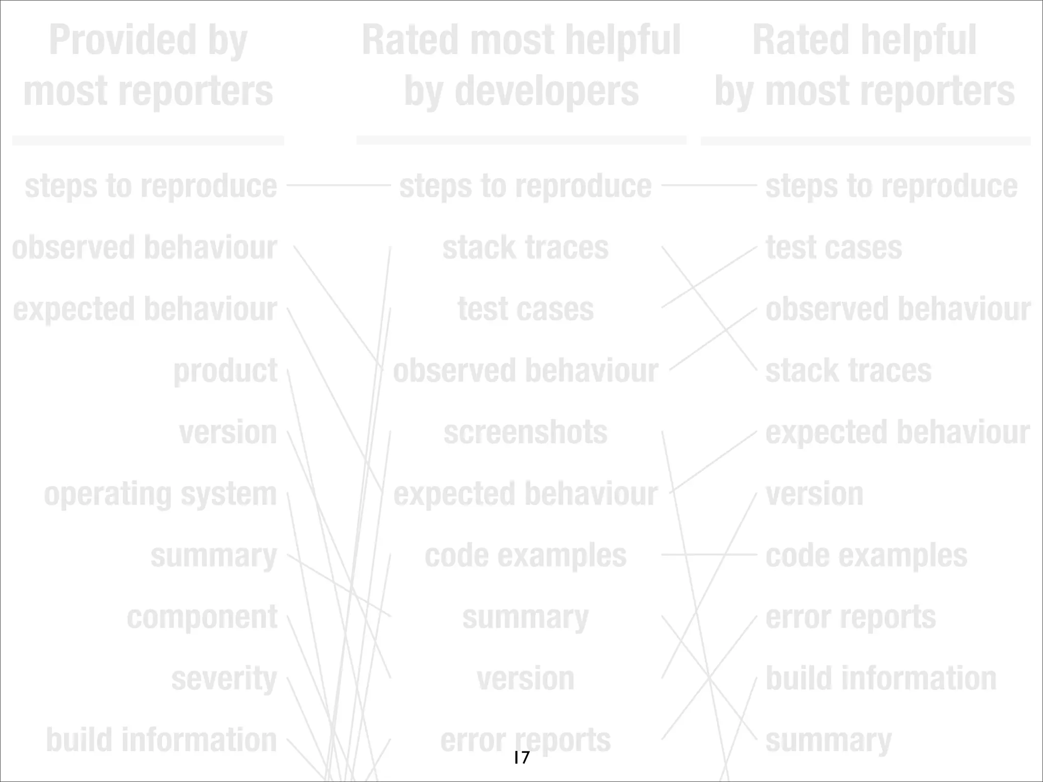 What makes a good bug report?