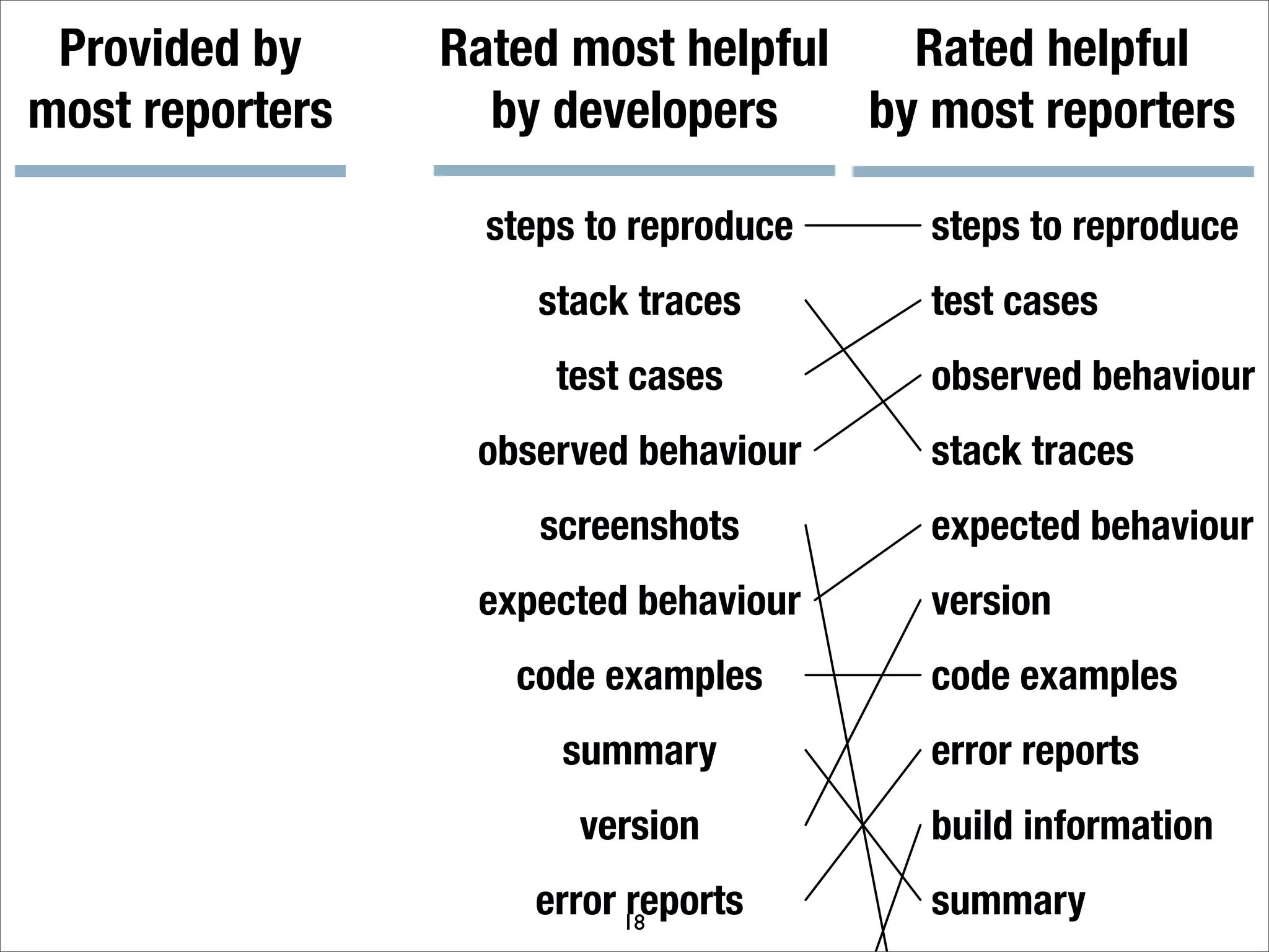 What makes a good bug report?