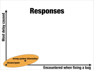 What makes a good bug report?