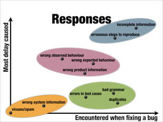 What makes a good bug report?