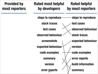 What makes a good bug report?
