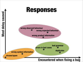 Responses
Most delay caused




                                   wrong observed behaviour
                                                    wrong expected behaviour

                                               wrong product information



                                                                           bad grammar
                                                    errors in test cases
                                                                              duplicates
                         wrong system information
                    viruses/spam

                                                       Encountered when ﬁxing a bug
                                                         11
 