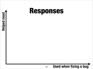 Responses
Helped most




                  13   Used when ﬁxing a bug
 