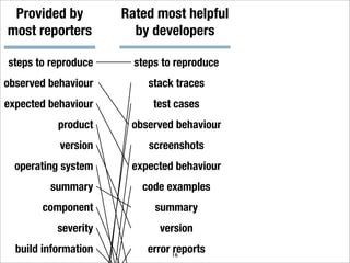 Provided by          Rated most helpful
most reporters          by developers

steps to reproduce      steps to reproduce   steps to reproduce
observed behaviour         stack traces      test cases
expected behaviour          test cases       observed behaviour
           product     observed behaviour    stack traces
           version         screenshots       expected behaviour
  operating system     expected behaviour    version
         summary         code examples       code examples
       component            summary          error reports
           severity          version         build information
  build information       error 16
                                reports      summary
 