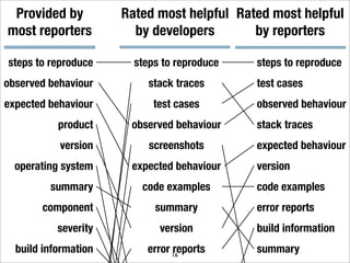 Provided by          Rated most helpful Rated most helpful
most reporters          by developers       by reporters

steps to reproduce      steps to reproduce   steps to reproduce
observed behaviour         stack traces      test cases
expected behaviour          test cases       observed behaviour
           product     observed behaviour    stack traces
           version         screenshots       expected behaviour
  operating system     expected behaviour    version
         summary         code examples       code examples
       component            summary          error reports
           severity          version         build information
  build information       error 16
                                reports      summary
 
