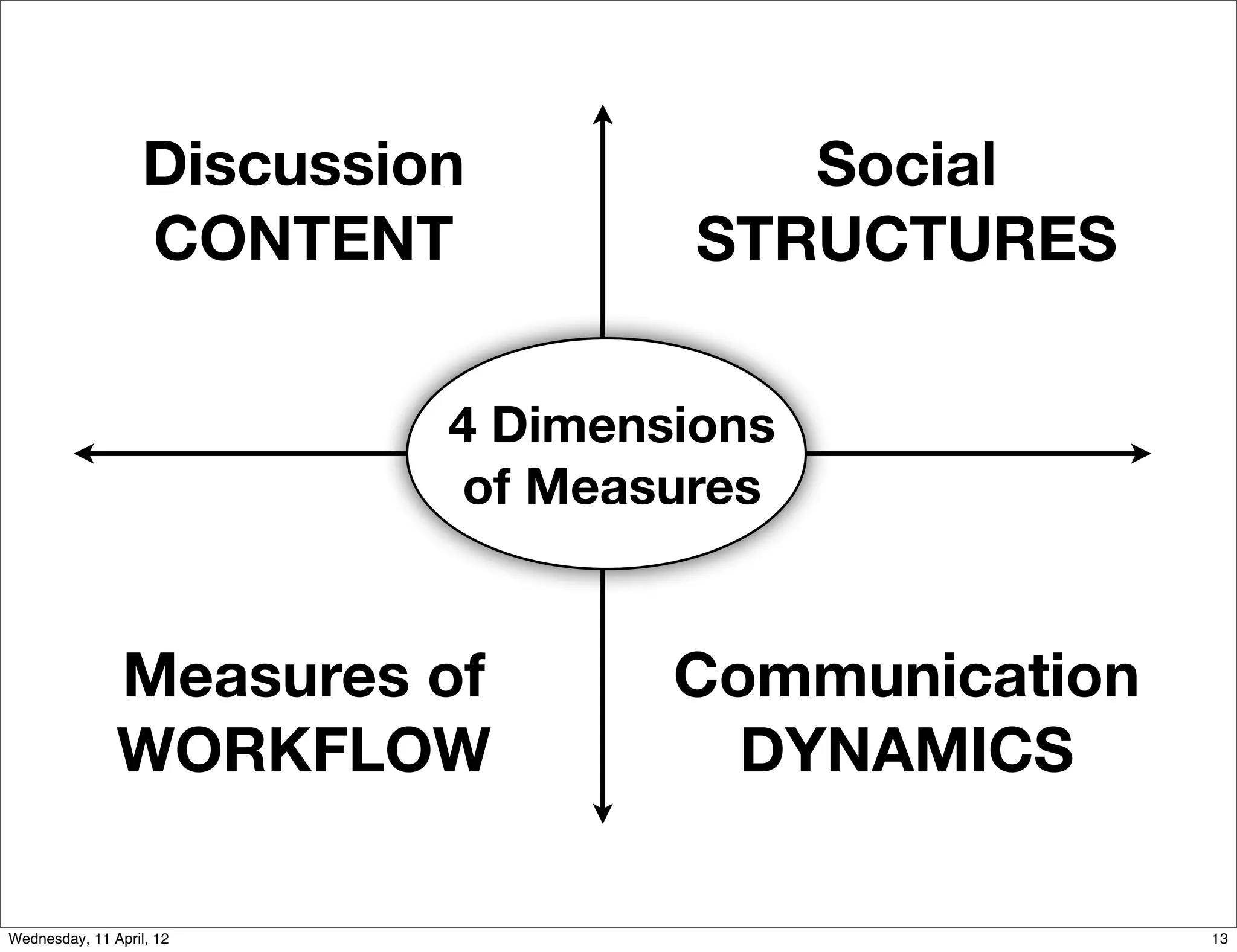 Discussion           Social
                   CONTENT           STRUCTURES

                            4 Dimensions
                            of Measures


               Measures of          Communication
               WORKFLOW               DYNAMICS

Wednesday, 11 April, 12                             13
 