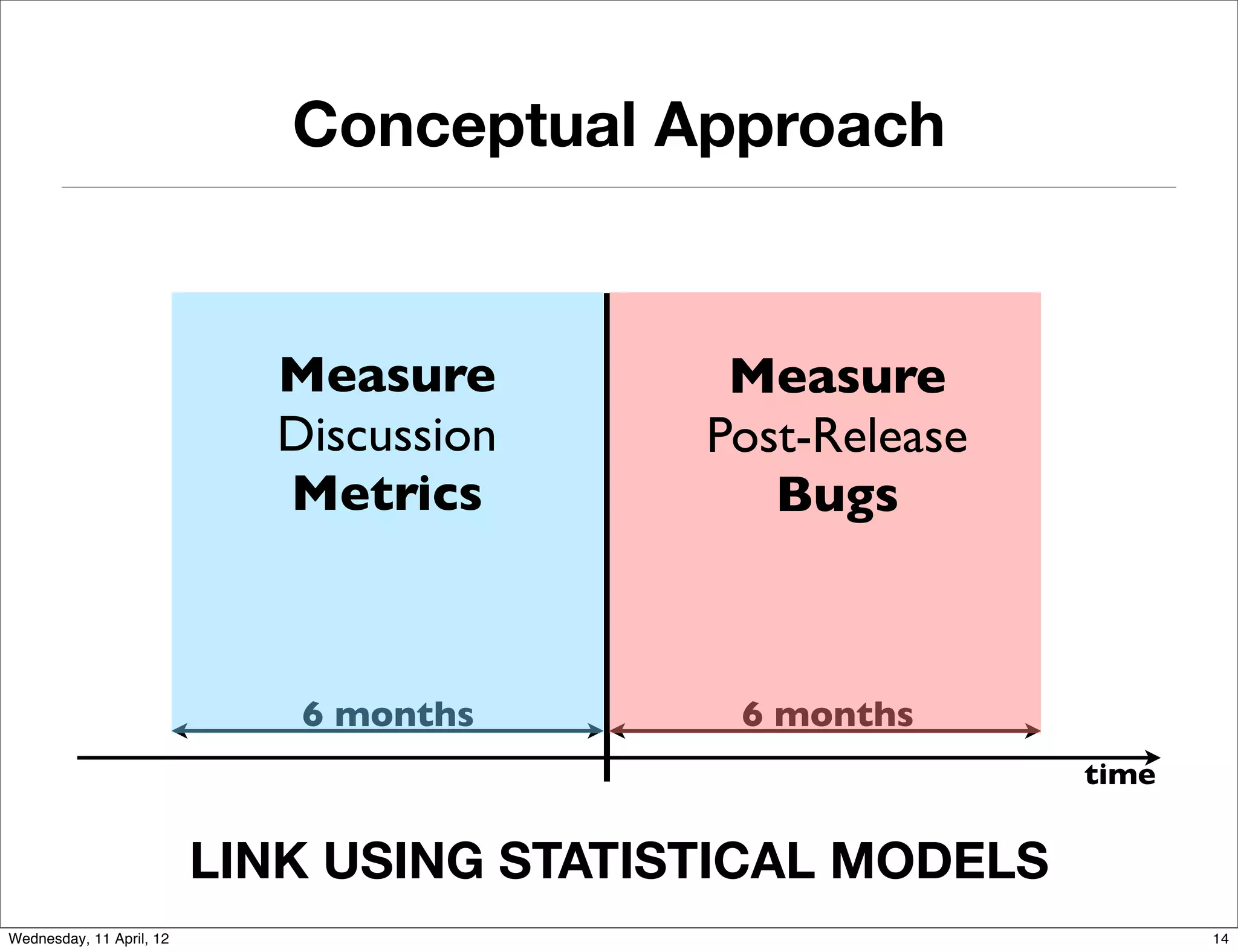 Conceptual Approach


                            Measure         Measure
                            Discussion     Post-Release
                            Metrics           Bugs



                             6 months       6 months
                                                          time


                          LINK USING STATISTICAL MODELS
Wednesday, 11 April, 12                                          14
 