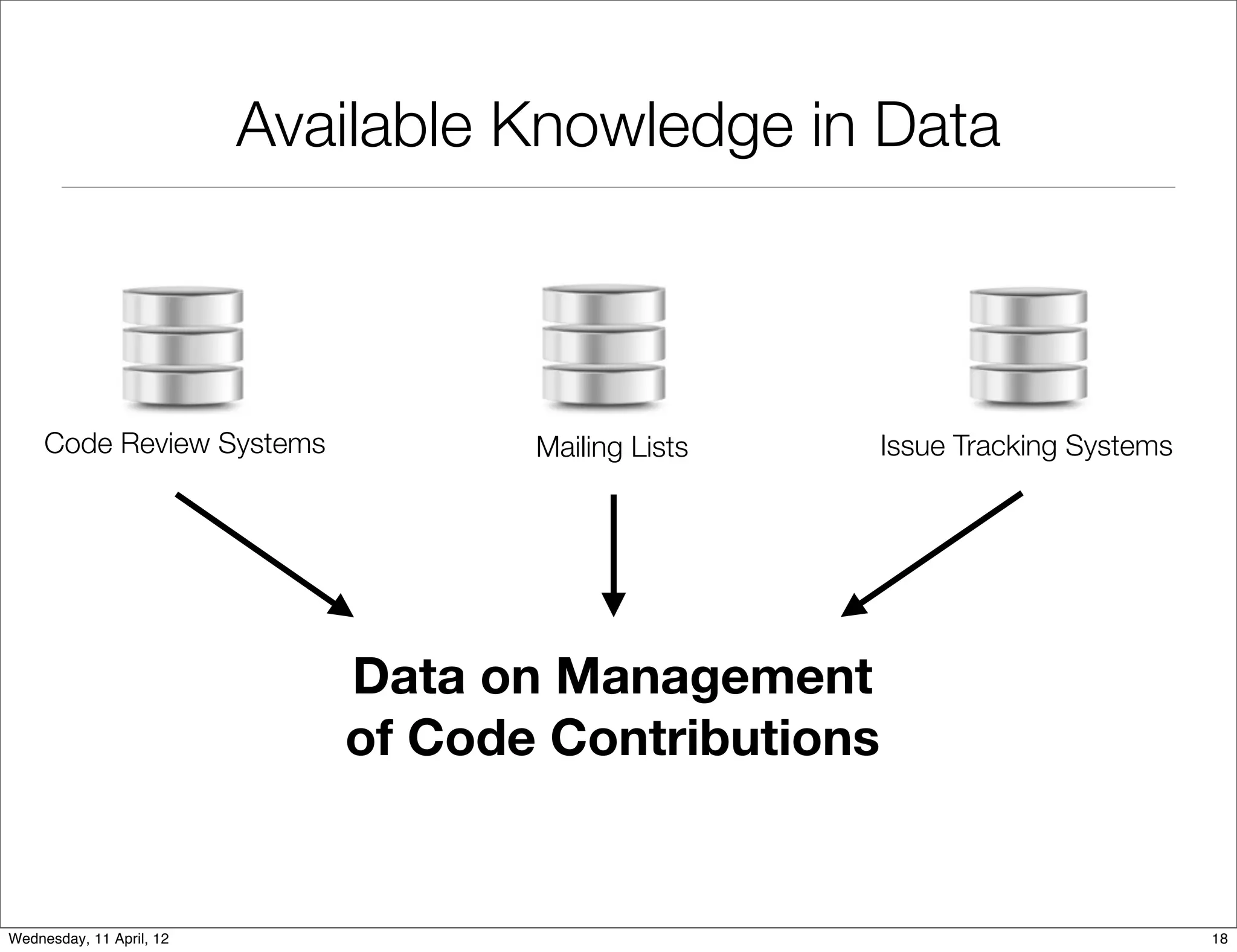 Available Knowledge in Data



     Code Review Systems            Mailing Lists    Issue Tracking Systems




                             Data on Management
                             of Code Contributions


Wednesday, 11 April, 12                                                       18
 
