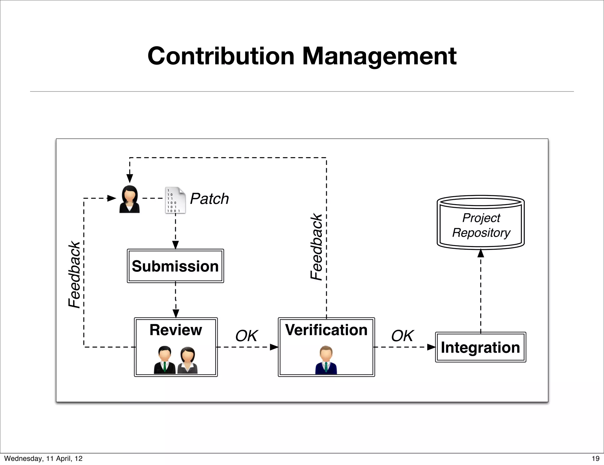 Contribution Management




                                   Patch
                                                                     Project




                                                   Feedback
                                                                    Repository
                  Feedback




                             Submission



                               Review      OK   Veriﬁcation   OK
                                                                   Integration




Wednesday, 11 April, 12                                                          19
 