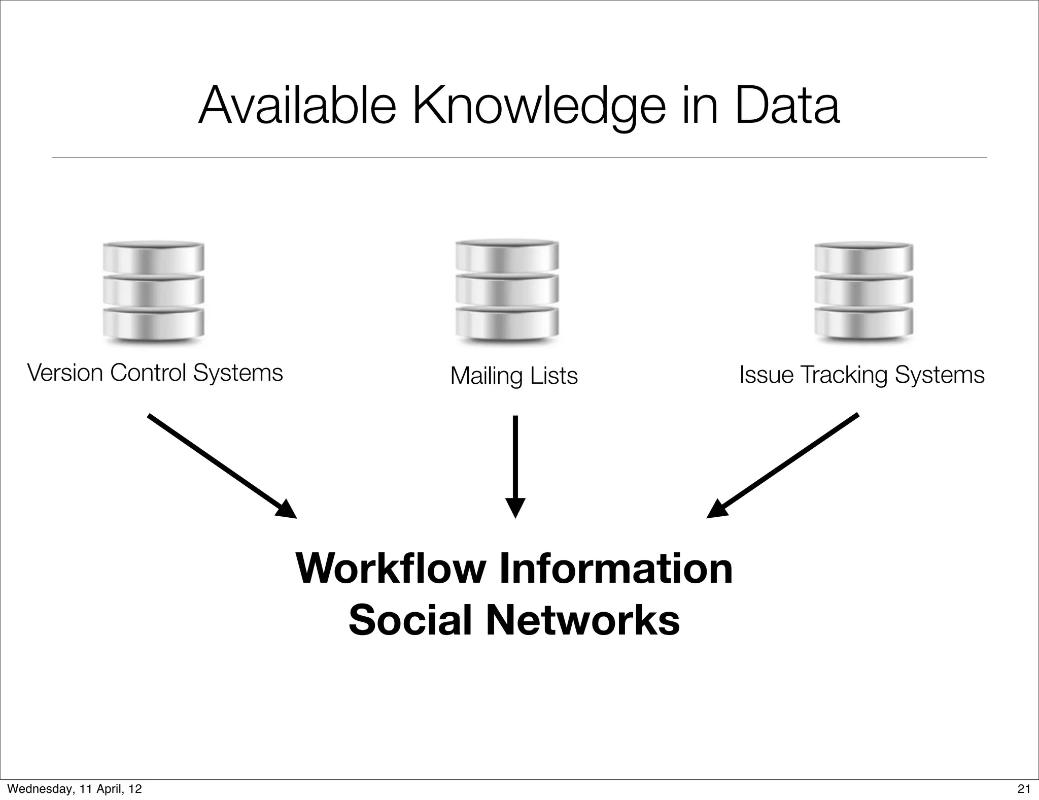 Available Knowledge in Data



   Version Control Systems          Mailing Lists   Issue Tracking Systems




                              Workﬂow Information
                                Social Networks


Wednesday, 11 April, 12                                                      21
 