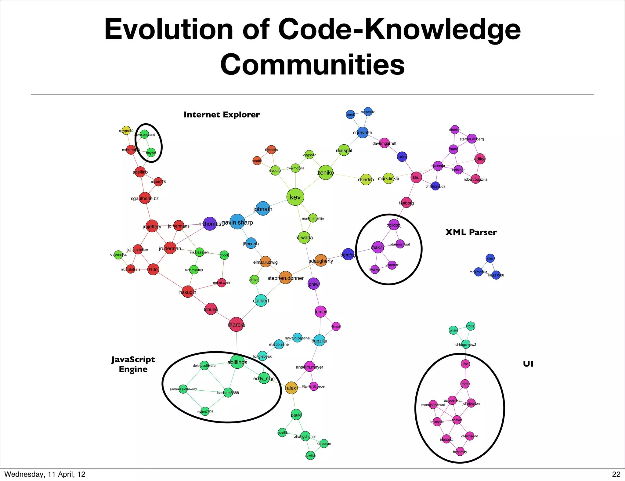Evolution of Code-Knowledge
                                  Communities
                                                                        Internet Explorer                                                                                          reed
                                                                                                                                                                                           masayuki




                              cjcypoi02                                                                                                                                                                                                            dietrich
                                          steve.england                                                                                                                               corevette
                                                                                                                                                                                                                                                           steffen.wilberg
                                                                                                                                                                                                  davemgarrett
                               mmortal03                                                                                  timeless                                                                                                                 mano
                                                 fittysix
                                                                                                                                                                           matspal
                                                                                                                                                   longsonr
                                                                                                                                                                                                                 zurtex
                                                                                                                  matti                                                                                                                                                   edilee
                                                                                                                                                                                                                                      mconnor
                                                                                                                                       cwwmozilla                                                                                                    beltzner
                                                                                                                             dveditz
                                       adelfino                                                                                                               zeniko
                                                                                                                                                                                                                          kliu
                                                    alice0775
                                                                                                                                                                                          sziadeh mark.finkle                                                  robert.bugzilla
                                                                                                                                                                                                                                   philringnalda


                                       sgautherie.bz                                                                                       kev
                                                                                                                                                                                                                    faaborg
                                                                                                                   johnath
                                                                                                                                                   martijn.martijn

                                               jmjeffery        jo.hermans          nrthomas gavin.sharp                                                                                                 polidobj

                                                                                                                                             m-wada
                                                                                                                                                                                                                                                   XML Parser
                                                                                                             jbecerra                                                                                      jdarmochwal
                                     john.p.baker           jruderman                                                                                                                           mak77
                                                                             ria.klaassen
                          VYV03354                                                               cbook                                                                           bomfog
                                                                                                                                                                                                                                                                                   dao
                                                                                                                  elmar.ludwig                         sdaugherty
                                                                                                                                                                                                         vseerror
                               nightstalkerz        l10n                 highmind63                                                                                                            twalker
                                                                                                                                                                                                                                                                     mh+mozilla
                                                                                                                                                                                                                                                                                   klaas1988
                                                                                                                 ehsan     stephen.donner
                                                                                            me.at.work
                                                                                                                                                       phiw
                                                                      hskupin
                                                                                                                  ctalbert
                                                                                       tchung                                                              tomer

                                                                                                     marcia                                                              timwi                                                                                    rotis
                                                                                                                                                                                                                                                   uliss

                                                                                                                                       sylvain.pasche
                                                                                                                                                         bugzilla
                                                                                                                             marco.zehe                                                                                                                 cl-bugs-new2



                          JavaScript
                                                                                                                  tonglebeak
                                                                                                     abillings                                                                                                                                                info                             UI
                            Engine
                                                                              deletesoftware                                                   anselm.meyer

                                                                                                                  eddy_nigg
                                                                                                                                                                                                                                                              matt
                                                                                                                                                   RainerStroebel
                                                                samuel.sidler+old                                                       alex
                                                                                                hasham8888

                                                                                                                                                                                                                                             aarobertxtr
                                                                                                                                                                                                                                 manujsabarwal           johnjbarton

                                                                                    myles7897
                                                                                                                                           paulc
                                                                                                                                                                                                                                                    shaver
                                                                                                                                                                                                                                      smichaud


                                                                                                                                 mozilla
                                                                                                                                            zhangchunlin                                                                                                      dtownsend
                                                                                                                                                                                                                                            jdaggett
                                                                                                                                                              kbrosnan

                                                                                                                                                                                                                                                       bzbarsky
                                                                                                                                                    sdwilsh




Wednesday, 11 April, 12                                                                                                                                                                                                                                                                             22
 