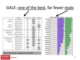 26ai4se.net
src= tiny.cc/gale15code
slides= tiny.cc/gale15
Comparison algorithms
What we used (in paper)
• NSGA-II (of course)
• SPEA2
• Selected from Sayyad et al’s
ICSE’13 survey of “usually
used MOEAs in SE”
Not IBEA:
– BTW, I don’t like IBEA, just its
continuous domination
function
– Used in GALE
Since paper
• Differential evolution
• MOEA/D
• ?NSGA III
– Some quirky “bunching
problems”
 