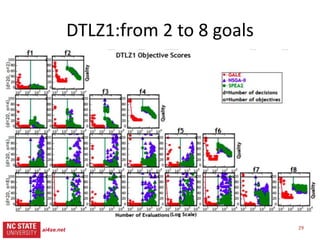 29
src= tiny.cc/gale15code
slides= tiny.cc/gale15
On big models, GALE does very well
NASA’s requirements
models for human
avionics
• GALE: 4 mins
• NSGA-II: 8 hours
ai4se.net
 