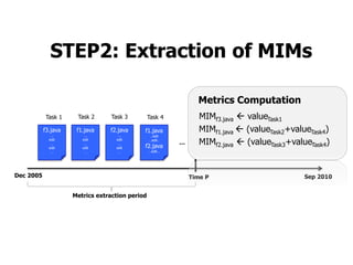 STEP2: Extraction of MIMs

                                                                 Metrics Computation
           Task 1     Task 2      Task 3         Task 4           MIMf3.java  valueTask1
           f3.java    f1.java    f2.java     f1.java              MIMf1.java  (valueTask2+valueTask4)
              ...        ...        ...          …edit
             edit
              …
                        edit
                         …
                                   edit
                                    …
                                                 …edit..
                                             f2.java
                                                           …      MIMf2.java  (valueTask3+valueTask4)
             edit       edit       edit
              …          …          …            …edit…




Dec 2005                                                       Time P                          Sep 2010


                     Metrics extraction period
 