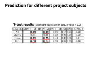 Prediction for different project subjects



    T-test results (significant figures are in bold, p-value < 0.05)
 