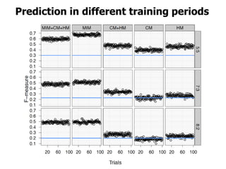 Prediction in different training periods
 