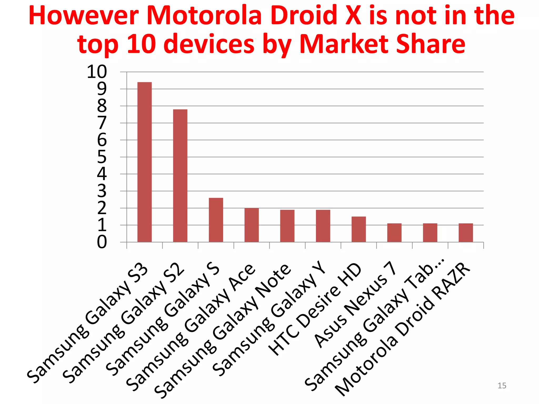 15
0
1
2
3
4
5
6
7
8
9
10
However Motorola Droid X is not in the
top 10 devices by Market Share
 