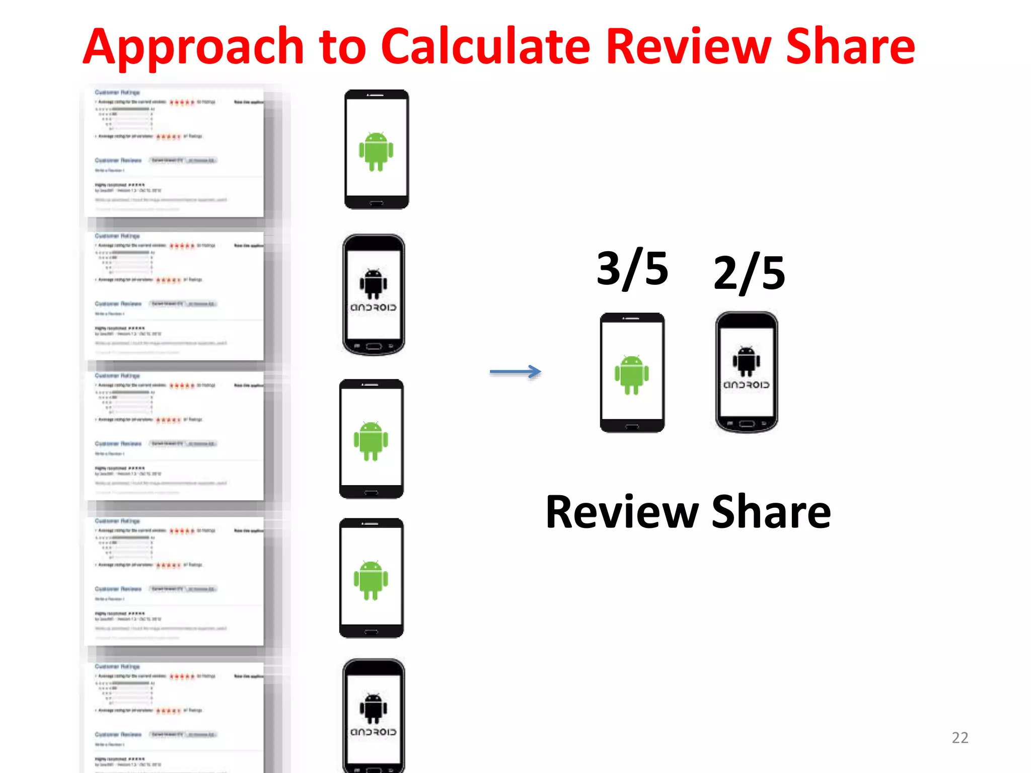 Approach to Calculate Review Share
22
Review Share
3/5 2/5
 