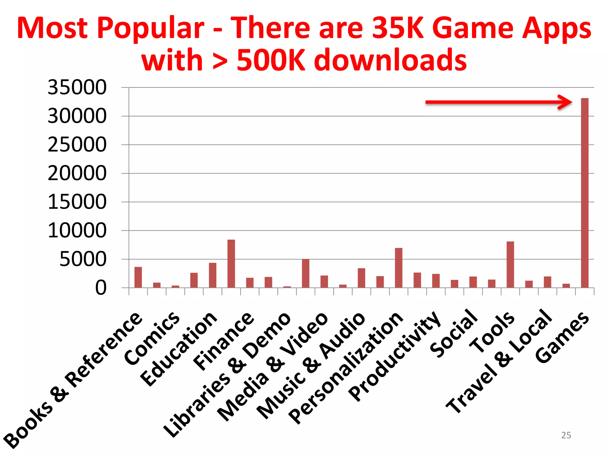 0
5000
10000
15000
20000
25000
30000
35000
Most Popular - There are 35K Game Apps
with > 500K downloads
25
 