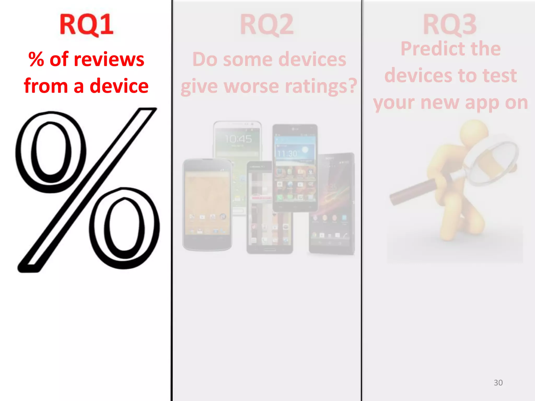 Predict the
devices to test
your new app on
Do some devices
give worse ratings?
% of reviews
from a device
30
 