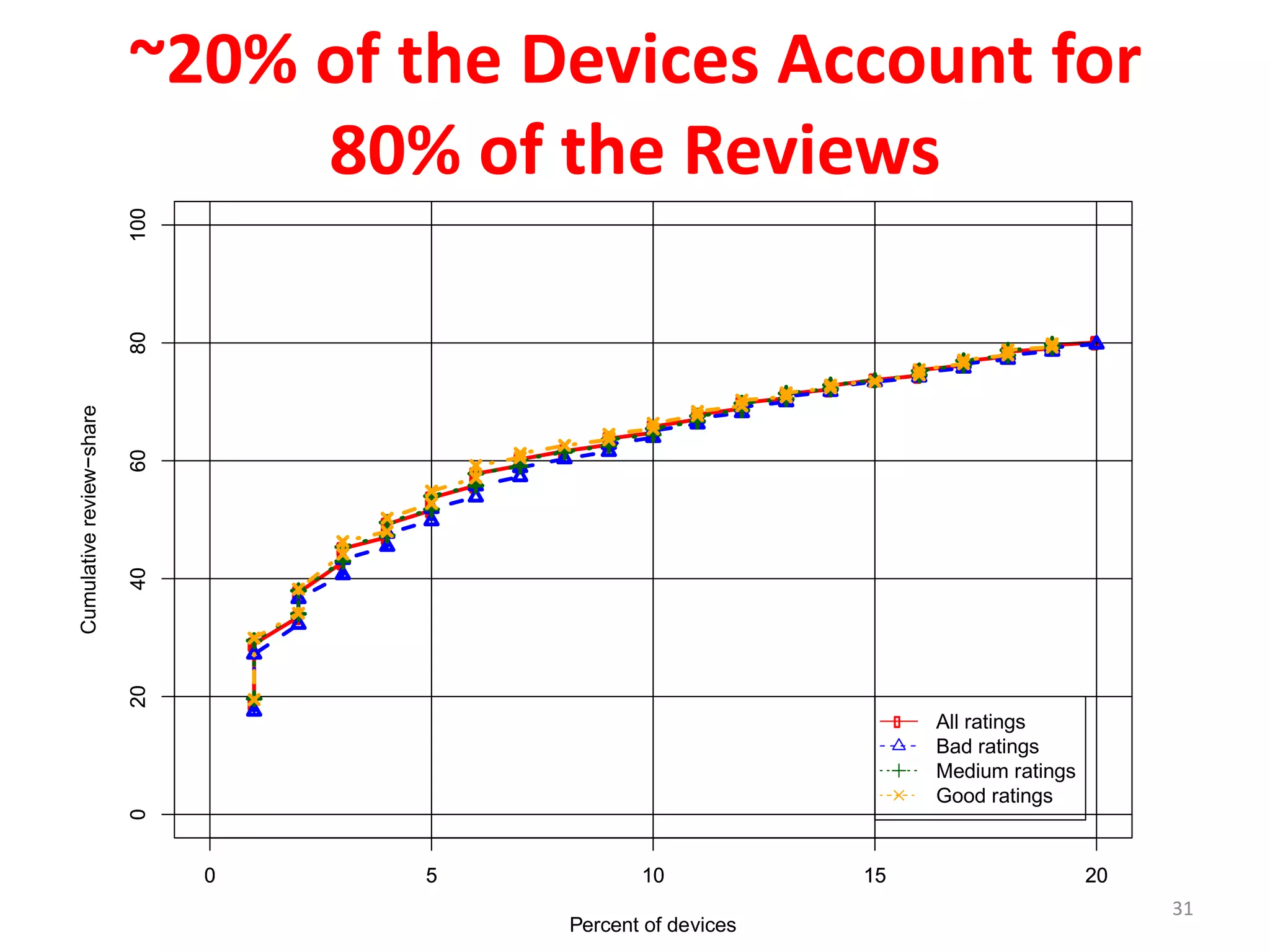 ~20% of the Devices Account for
80% of the Reviews
31
0 5 10 15 20
020406080100
Percent of devices
Cumulativereview−share
0 5 10 15 20
020406080100
All ratings
Bad ratings
Medium ratings
Good ratings
 