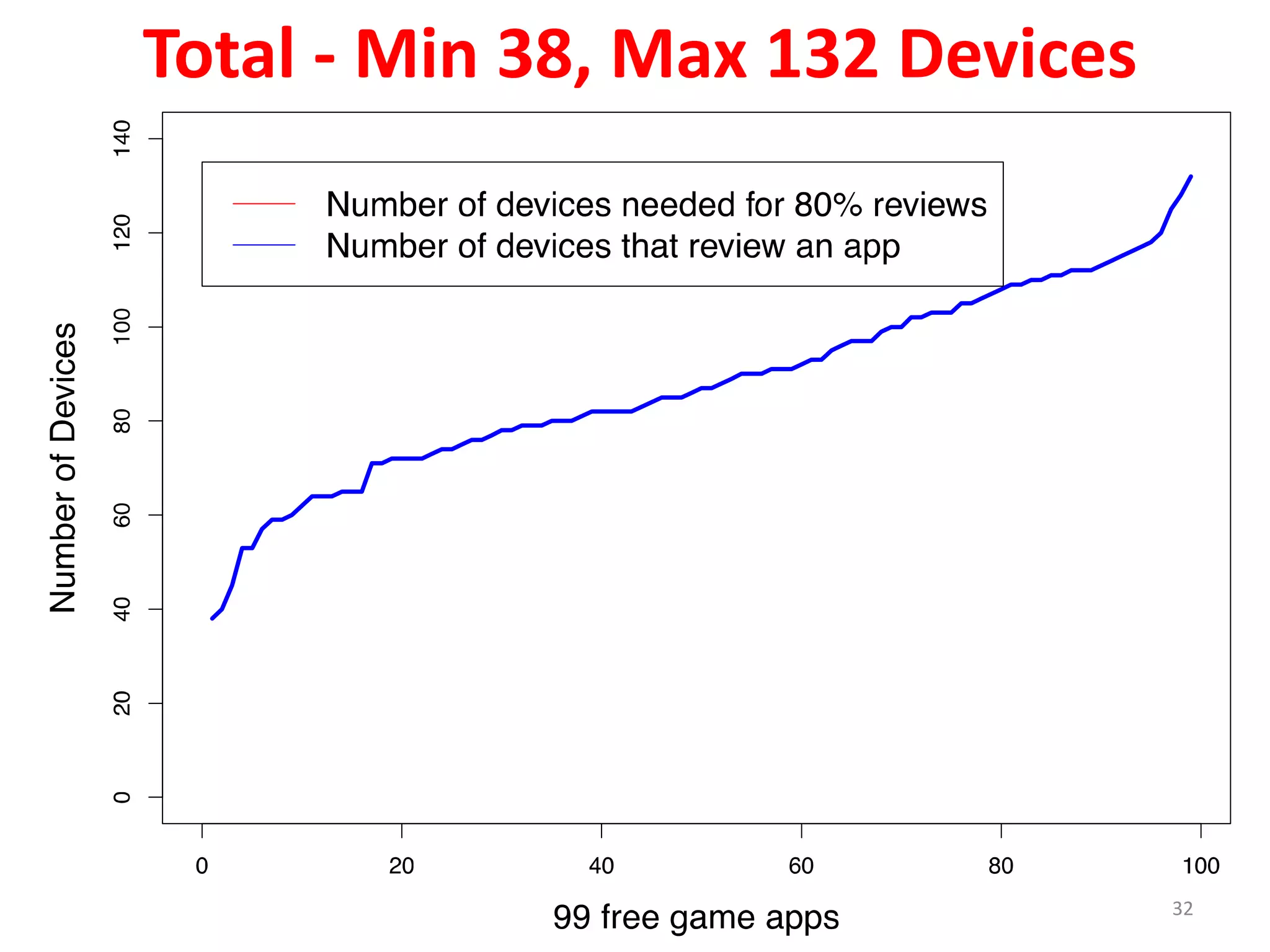 Total - Min 38, Max 132 Devices
32
 