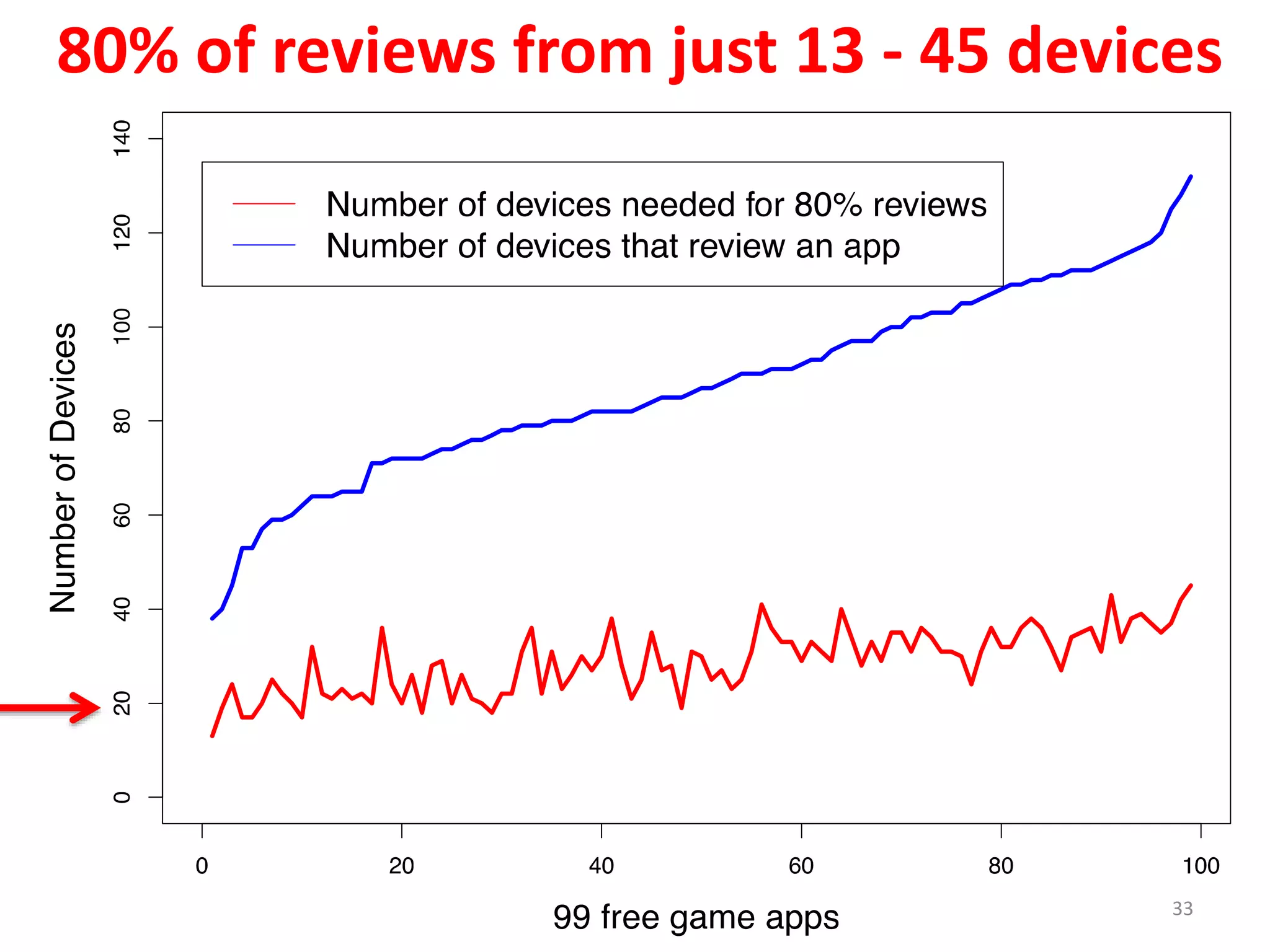 80% of reviews from just 13 - 45 devices
33
 