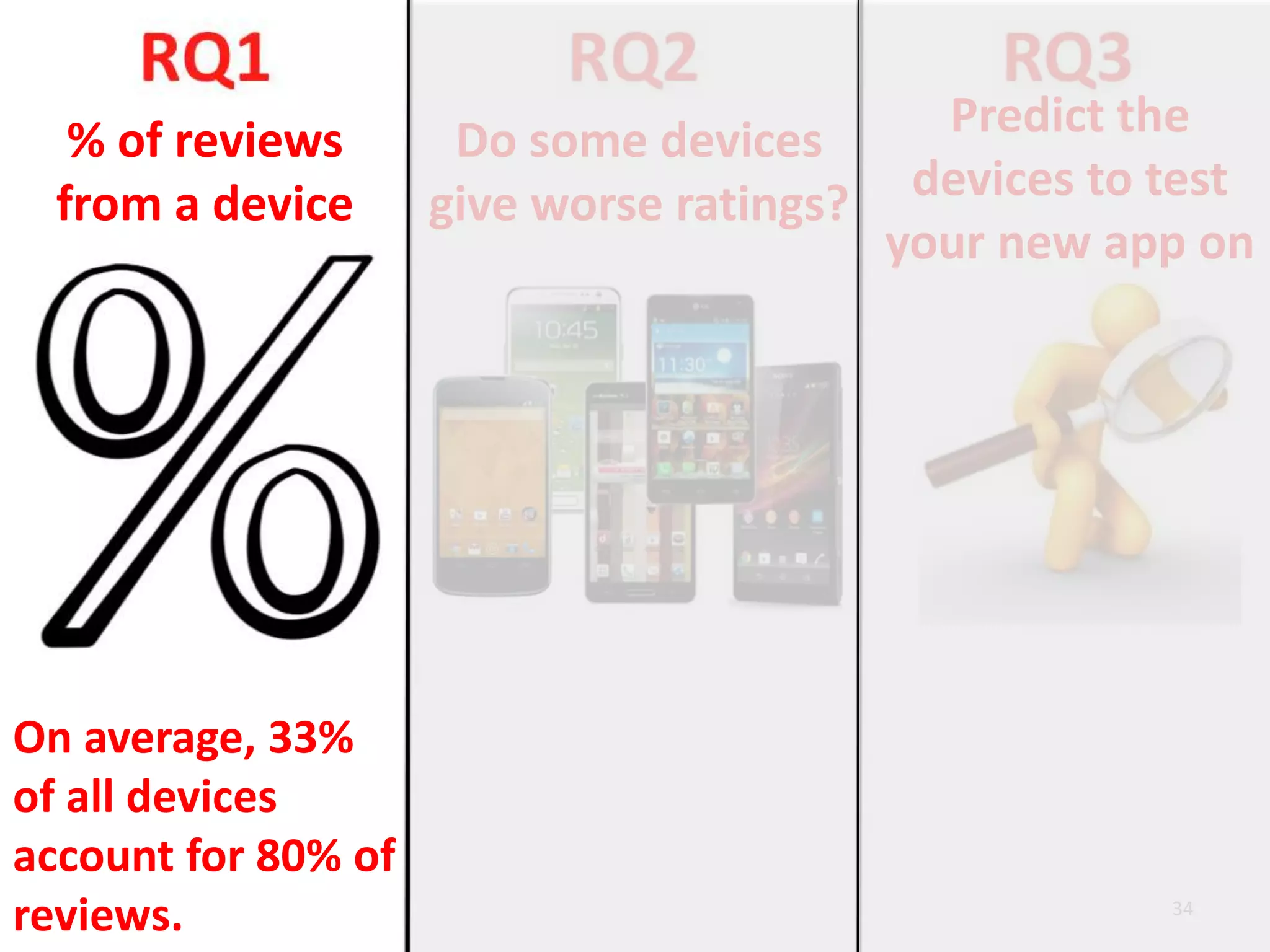 On average, 33%
of all devices
account for 80% of
reviews. 34
% of reviews
from a device
Do some devices
give worse ratings?
Predict the
devices to test
your new app on
 