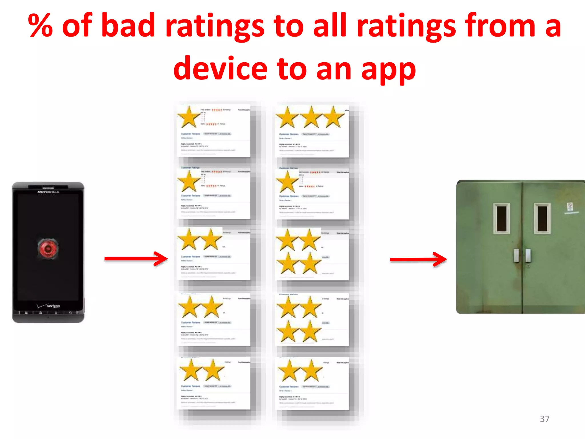 37
% of bad ratings to all ratings from a
device to an app
 