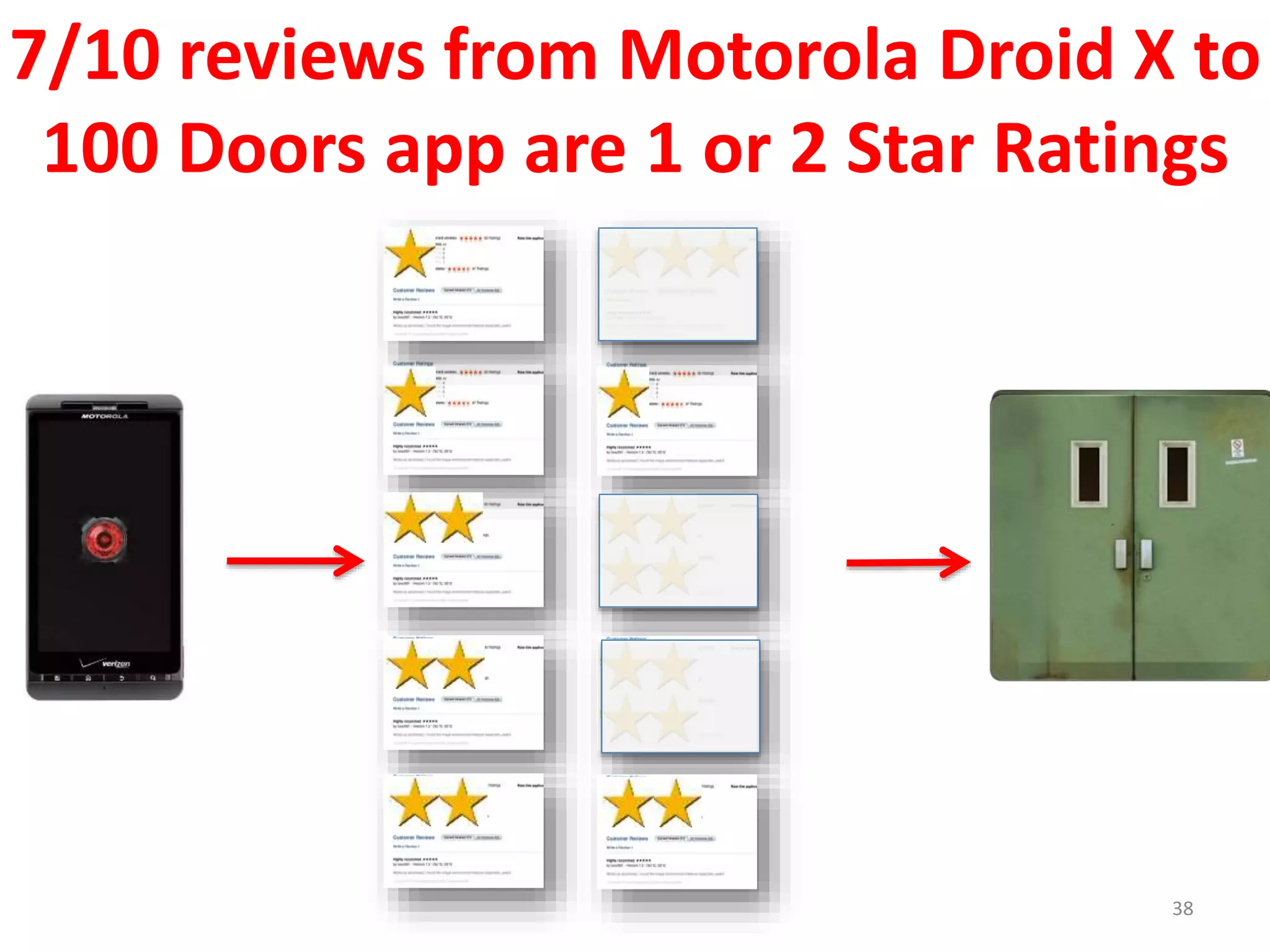 38
7/10 reviews from Motorola Droid X to
100 Doors app are 1 or 2 Star Ratings
 