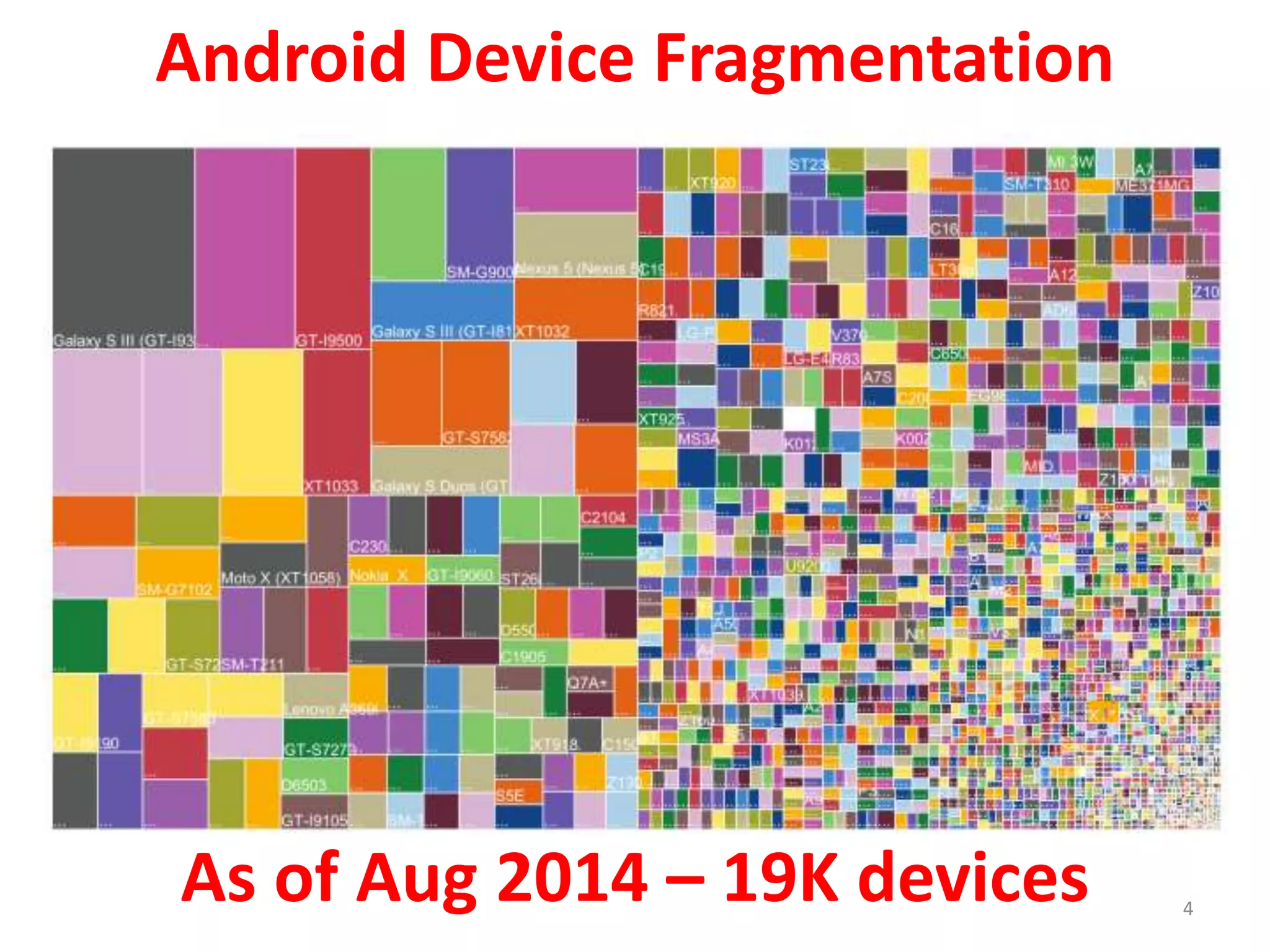 Android Device Fragmentation
As of Aug 2014 – 19K devices 4
 