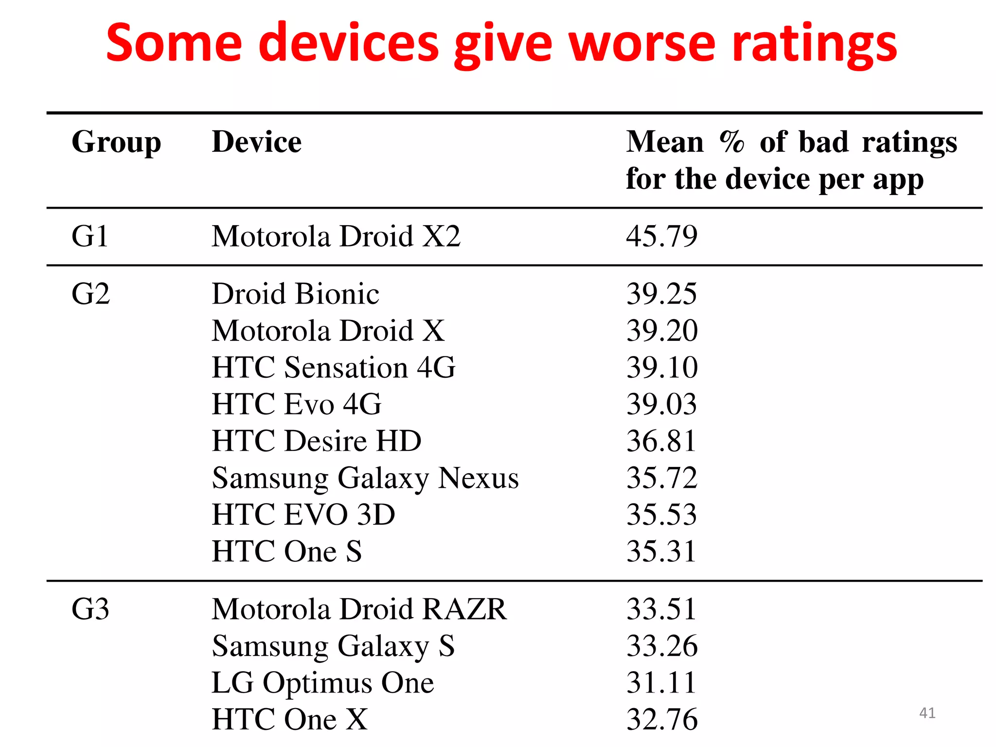 Some devices give worse ratings
41
 