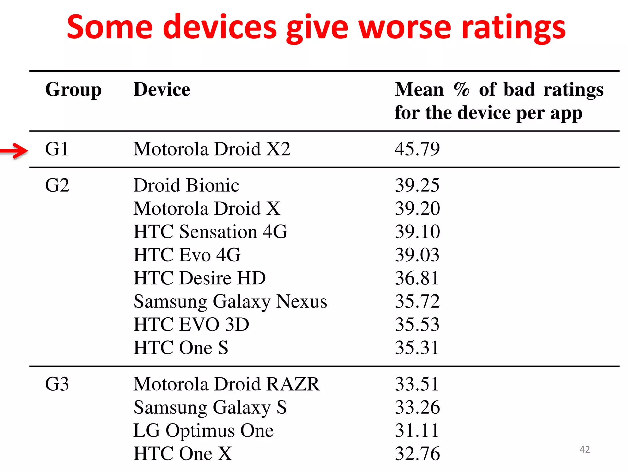 Some devices give worse ratings
42
 