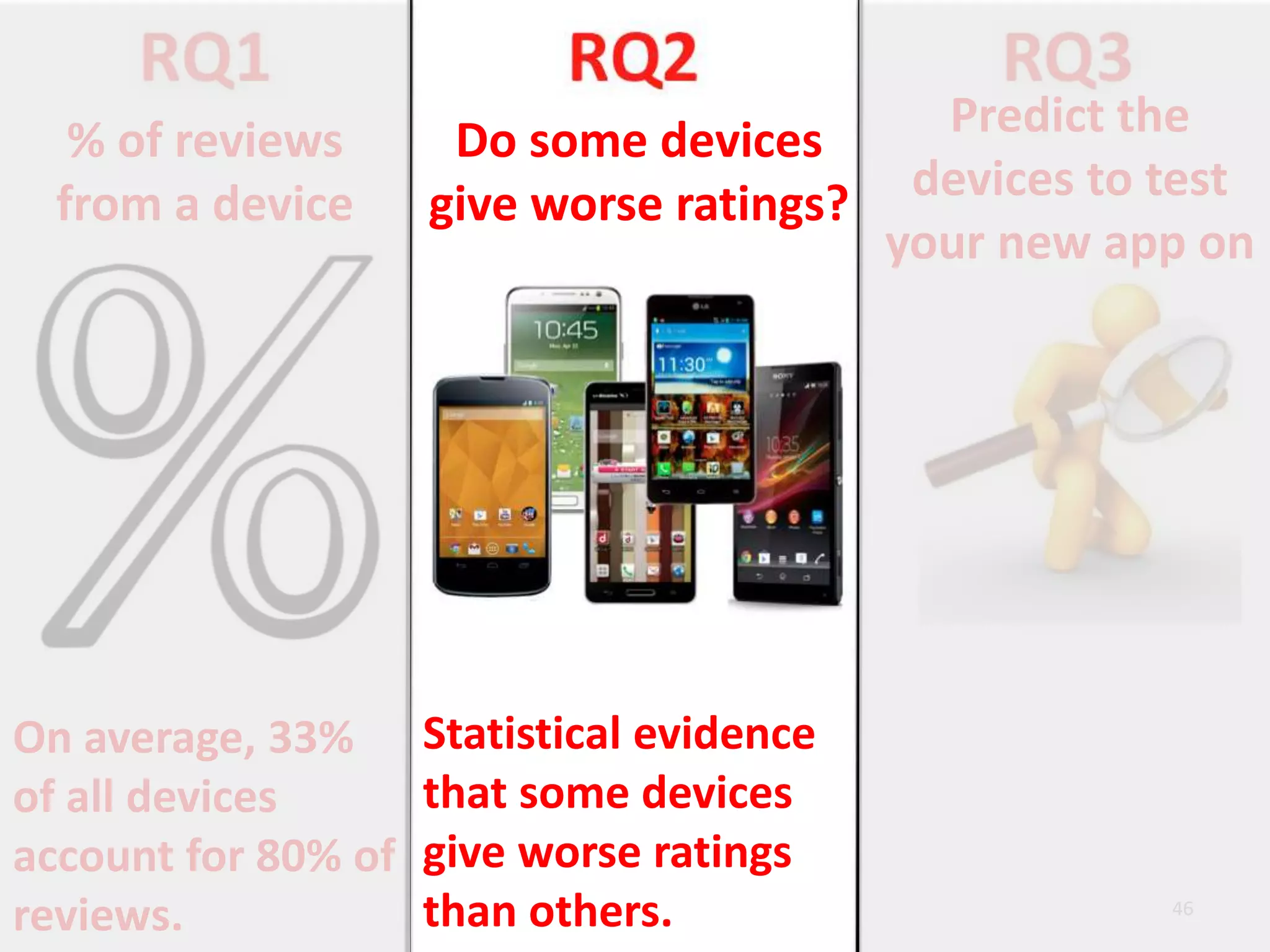 On average, 33%
of all devices
account for 80% of
reviews.
Statistical evidence
that some devices
give worse ratings
than others. 46
% of reviews
from a device
Do some devices
give worse ratings?
Predict the
devices to test
your new app on
 