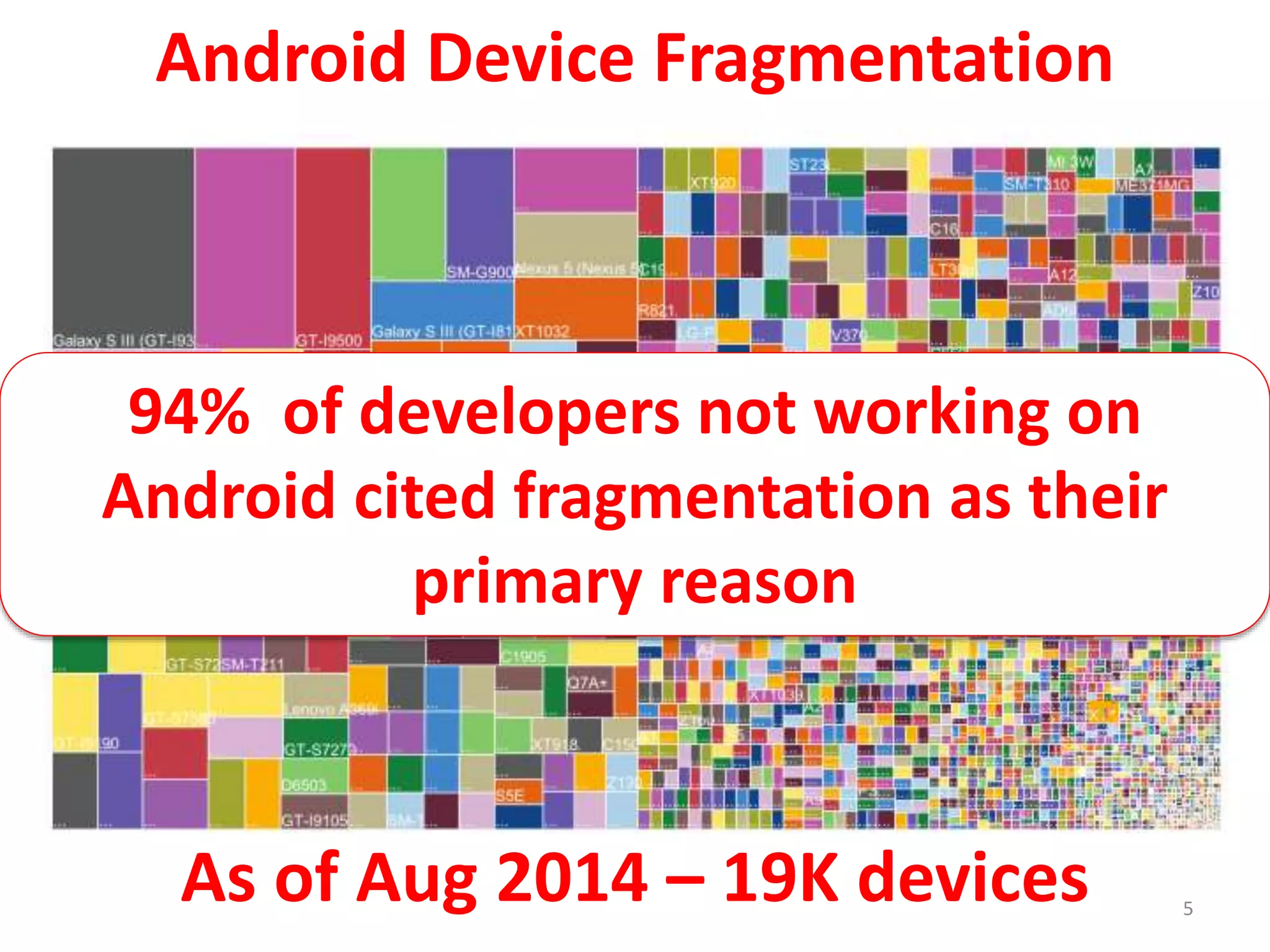 Android Device Fragmentation
As of Aug 2014 – 19K devices 5
94% of developers not working on
Android cited fragmentation as their
primary reason
 