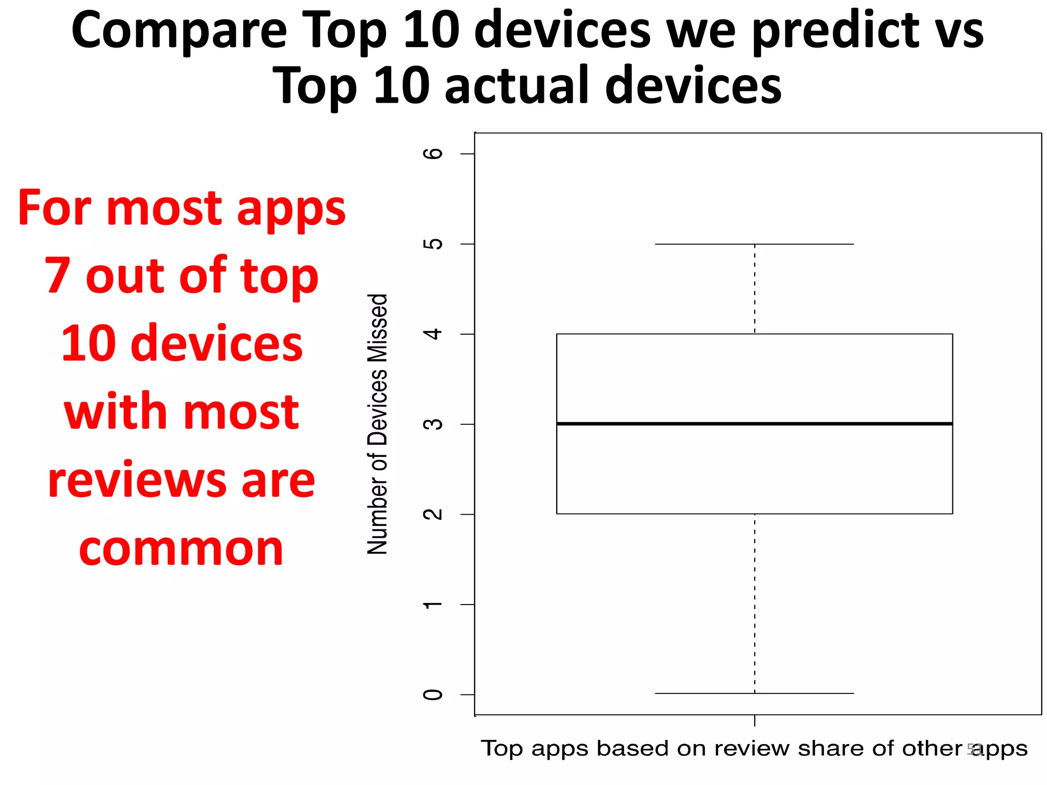 For most apps
7 out of top
10 devices
with most
reviews are
common
51
Compare Top 10 devices we predict vs
Top 10 actual devices
 