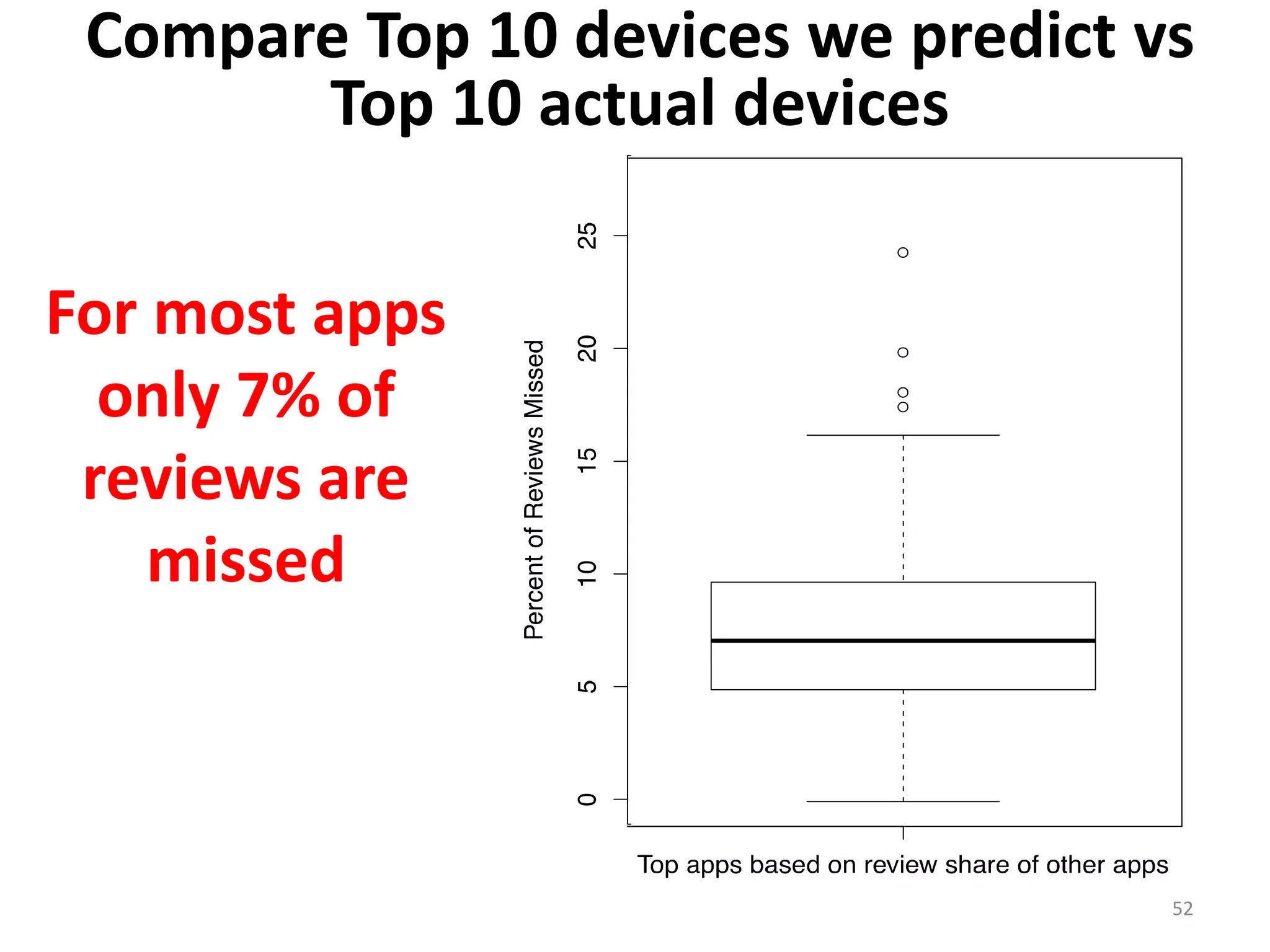 For most apps
only 7% of
reviews are
missed
52
Compare Top 10 devices we predict vs
Top 10 actual devices
 