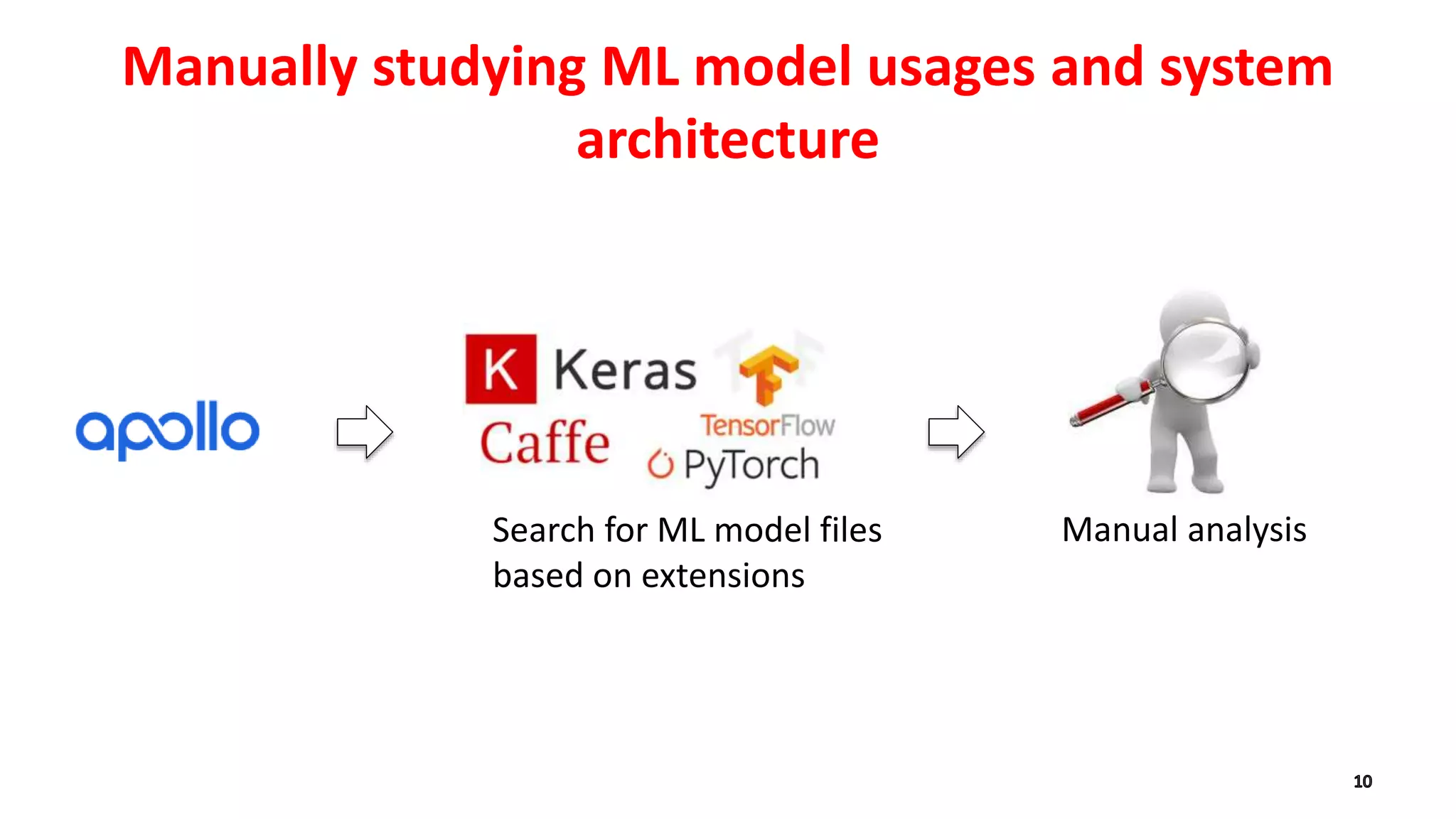 Manually studying ML model usages and system
architecture
Manual analysisSearch for ML model files
based on extensions
 