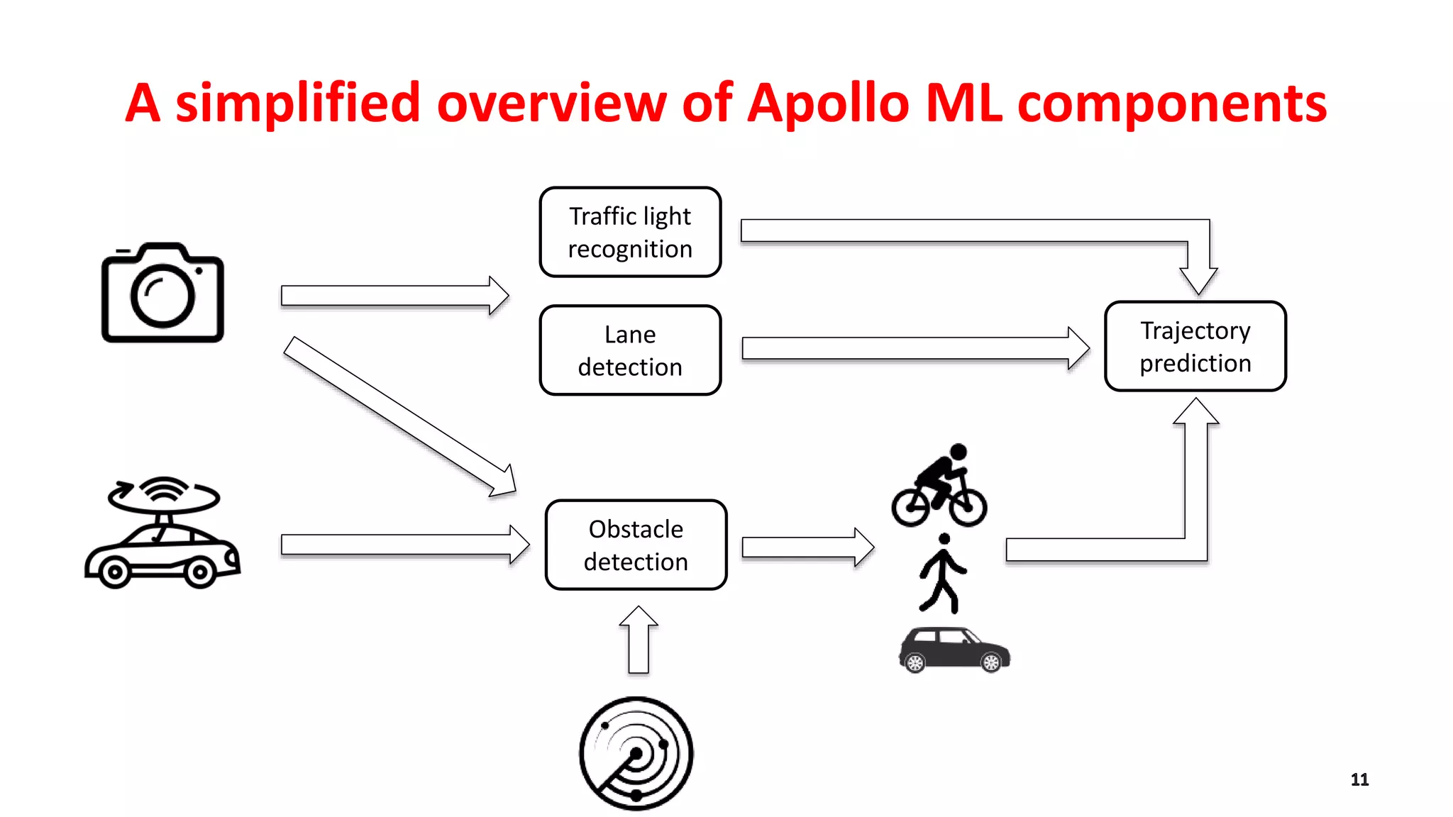 A simplified overview of Apollo ML components
Traffic light
recognition
Lane
detection
Obstacle
detection
Trajectory
prediction
 