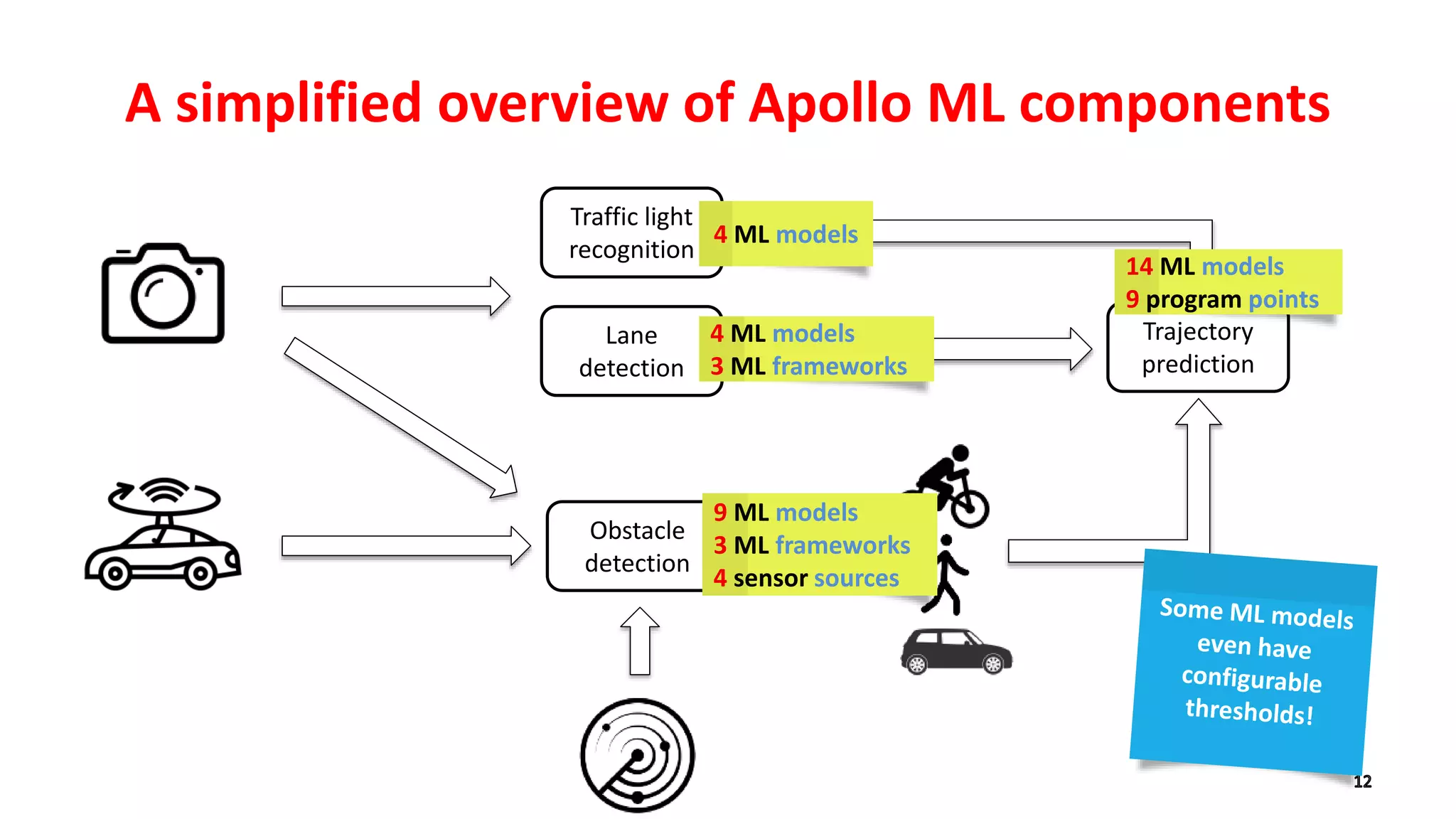 A simplified overview of Apollo ML components
Traffic light
recognition
Lane
detection
Obstacle
detection
Trajectory
prediction
4 ML models
4 ML models
3 ML frameworks
9 ML models
3 ML frameworks
4 sensor sources
14 ML models
9 program points
 