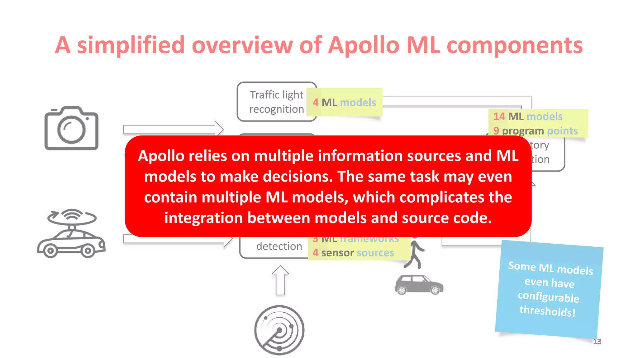 A simplified overview of Apollo ML components
Traffic light
recognition
Lane
detection
Obstacle
detection
Trajectory
prediction
4 ML models
4 ML models
3 ML frameworks
9 ML models
3 ML frameworks
4 sensor sources
14 ML models
9 program points
Apollo relies on multiple information sources and ML
models to make decisions. The same task may even
contain multiple ML models, which complicates the
integration between models and source code.
 