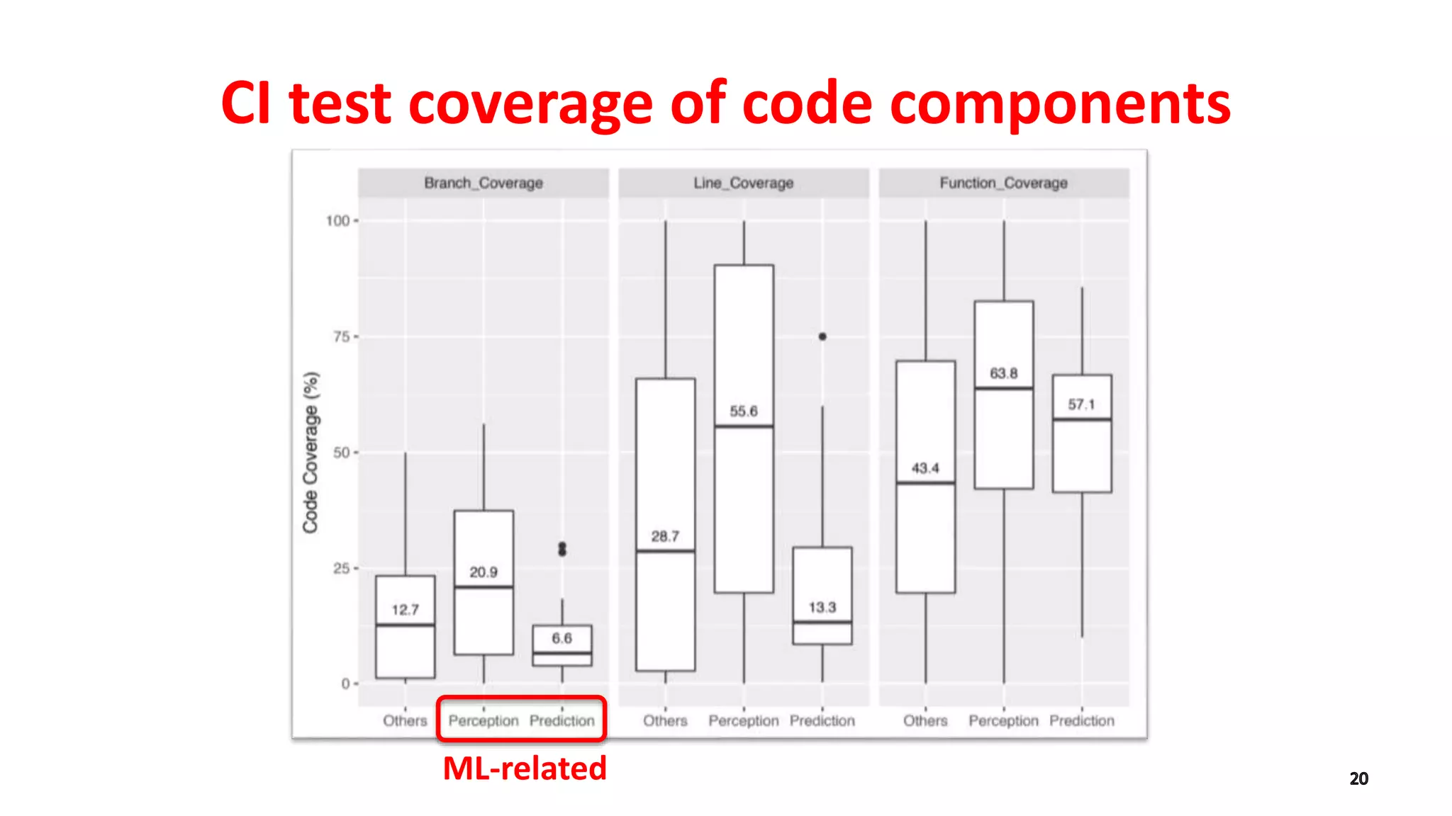 CI test coverage of code components
ML-related
 